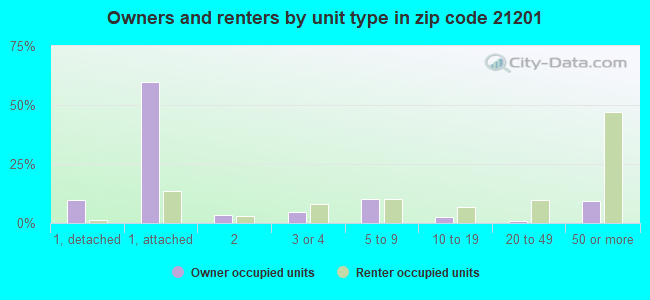 Owners and renters by unit type in zip code 21201