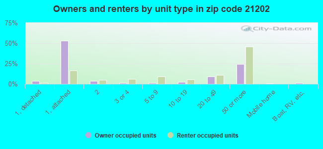 Owners and renters by unit type in zip code 21202
