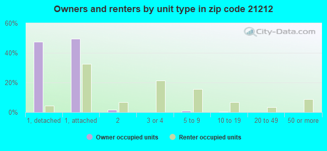 Owners and renters by unit type in zip code 21212