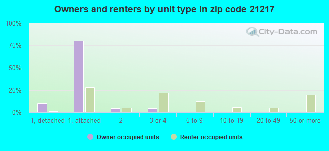 Owners and renters by unit type in zip code 21217