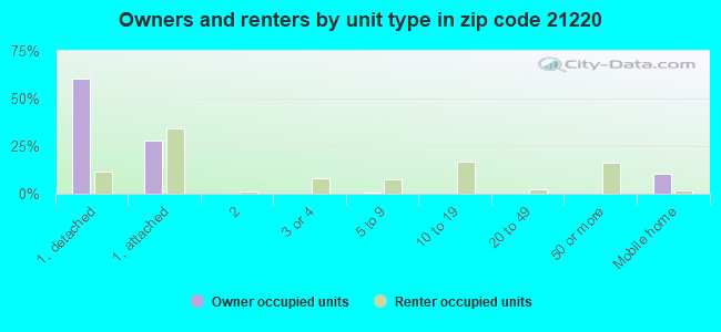Owners and renters by unit type in zip code 21220