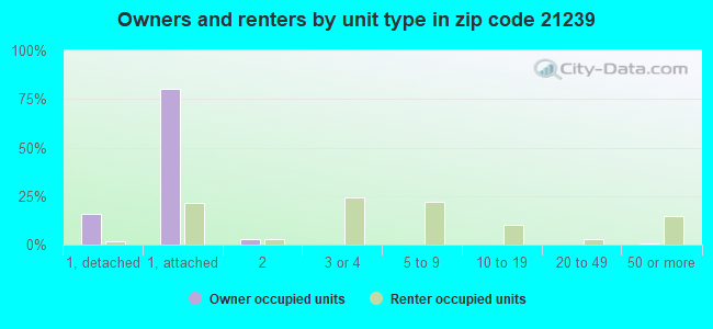 Owners and renters by unit type in zip code 21239