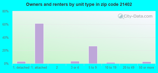 Owners and renters by unit type in zip code 21402