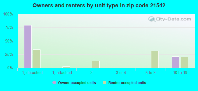 Owners and renters by unit type in zip code 21542