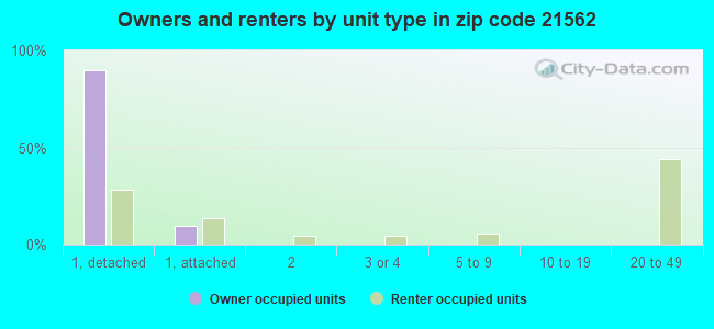 Owners and renters by unit type in zip code 21562