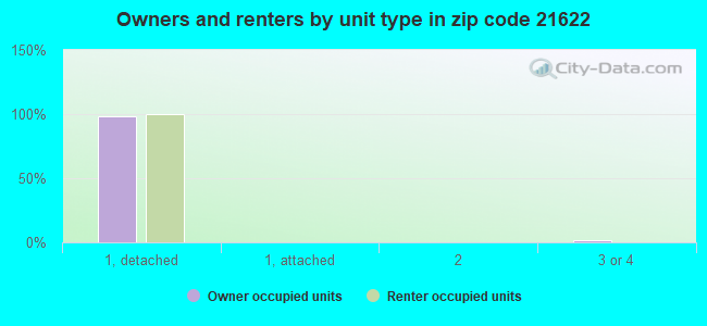 Owners and renters by unit type in zip code 21622