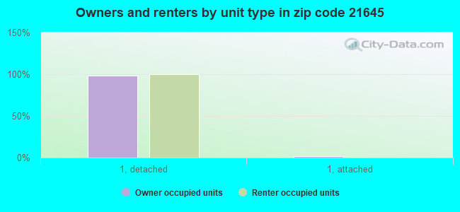 Owners and renters by unit type in zip code 21645