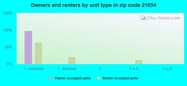 Owners and renters by unit type in zip code 21654