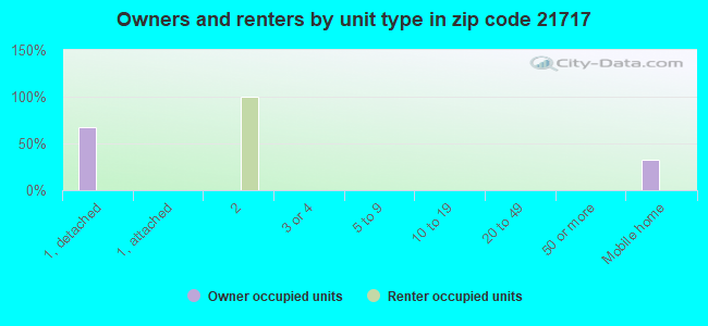 Owners and renters by unit type in zip code 21717