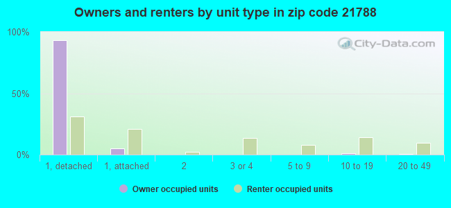 Owners and renters by unit type in zip code 21788