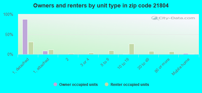 Owners and renters by unit type in zip code 21804