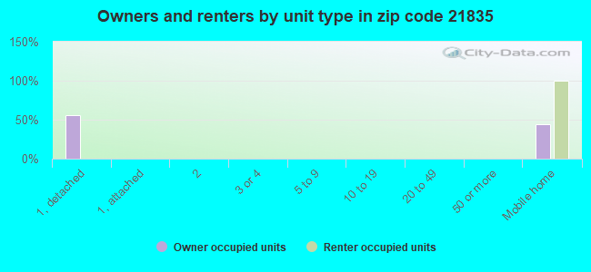 Owners and renters by unit type in zip code 21835