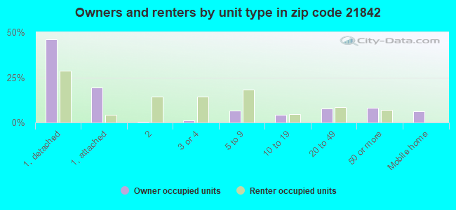Owners and renters by unit type in zip code 21842