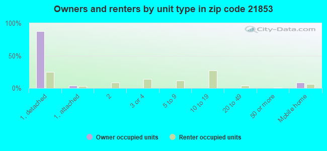 Owners and renters by unit type in zip code 21853