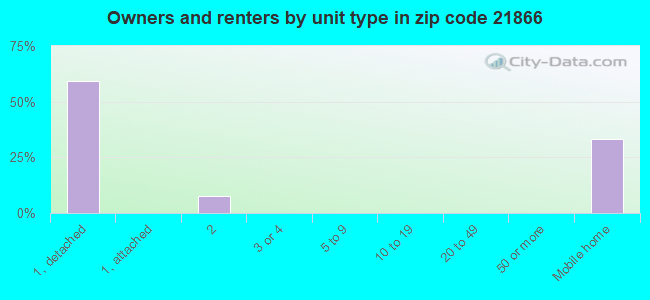Owners and renters by unit type in zip code 21866