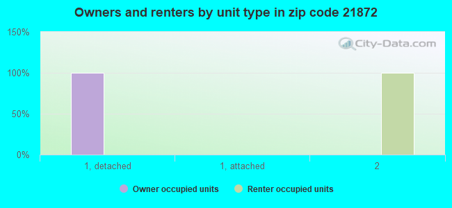 Owners and renters by unit type in zip code 21872
