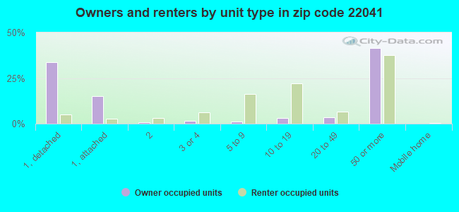 Owners and renters by unit type in zip code 22041