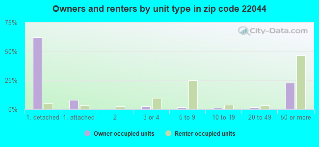 Owners and renters by unit type in zip code 22044