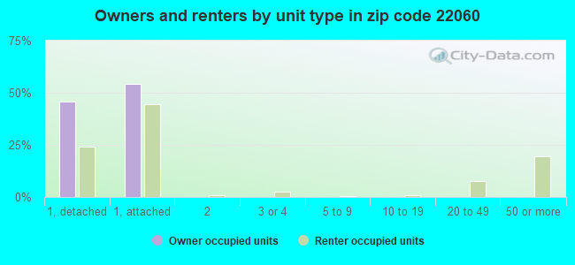 Owners and renters by unit type in zip code 22060