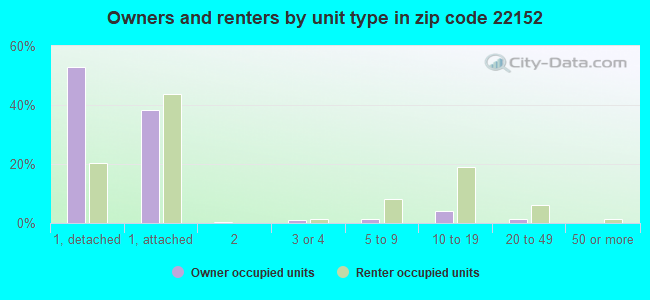 Owners and renters by unit type in zip code 22152
