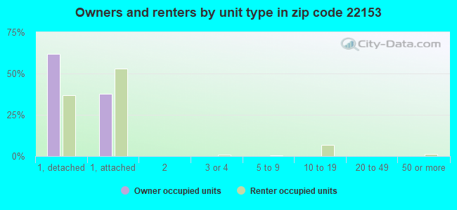 Owners and renters by unit type in zip code 22153