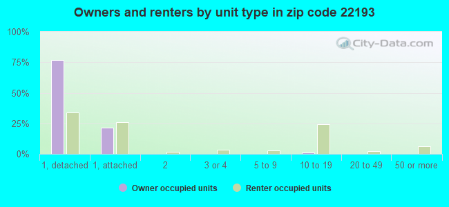 Owners and renters by unit type in zip code 22193