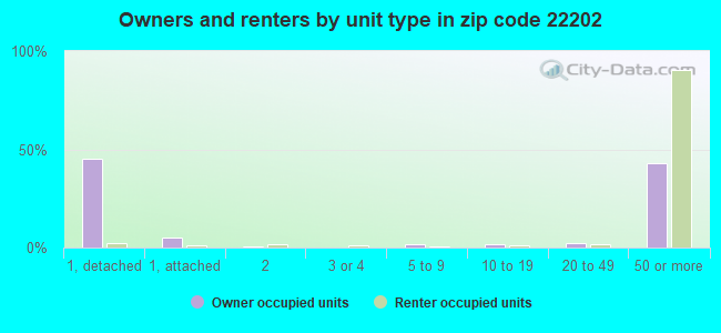 Owners and renters by unit type in zip code 22202
