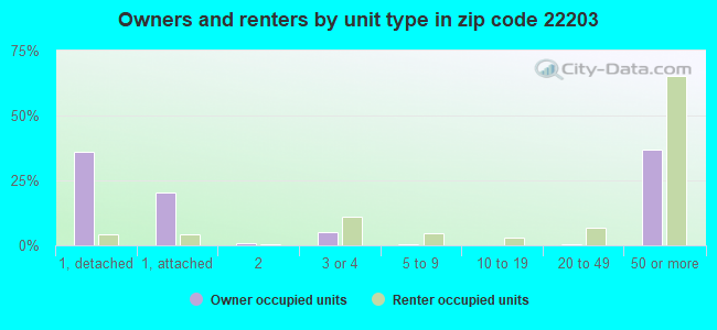 Owners and renters by unit type in zip code 22203
