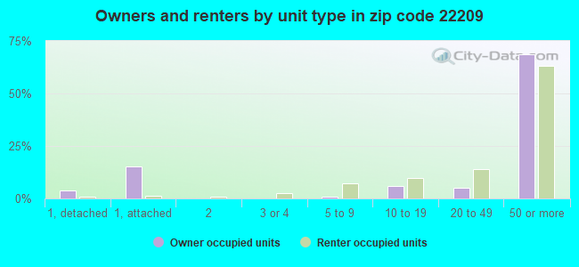 Owners and renters by unit type in zip code 22209