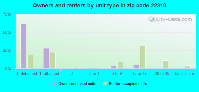 Owners and renters by unit type in zip code 22310