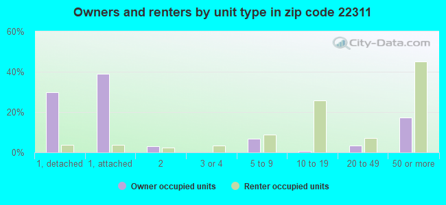 Owners and renters by unit type in zip code 22311