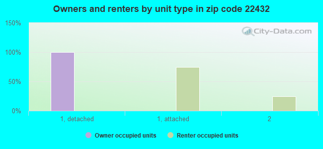Owners and renters by unit type in zip code 22432