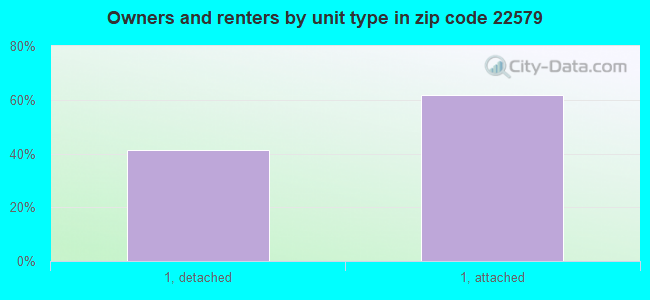 Owners and renters by unit type in zip code 22579