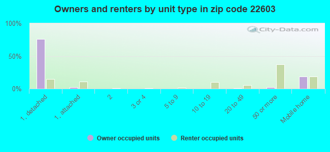 Owners and renters by unit type in zip code 22603