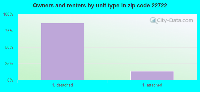 Owners and renters by unit type in zip code 22722