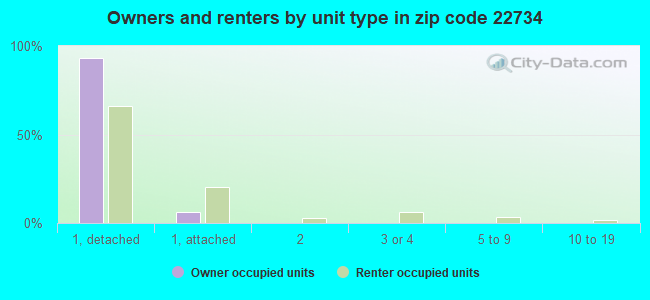 Owners and renters by unit type in zip code 22734