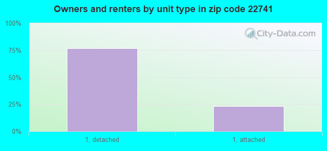Owners and renters by unit type in zip code 22741