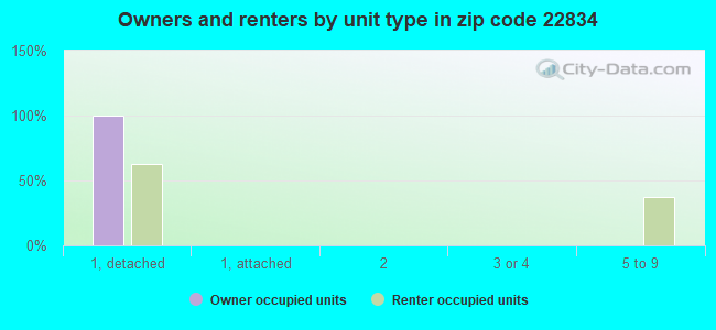 Owners and renters by unit type in zip code 22834