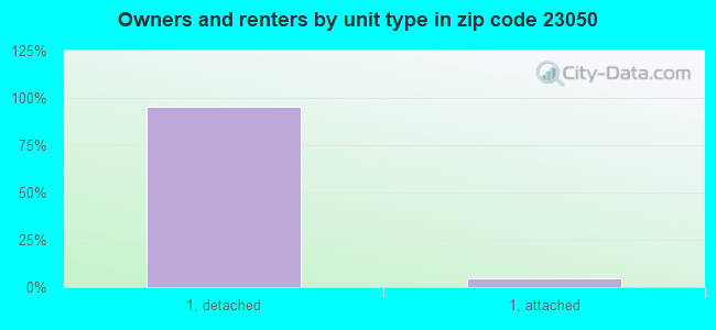 Owners and renters by unit type in zip code 23050