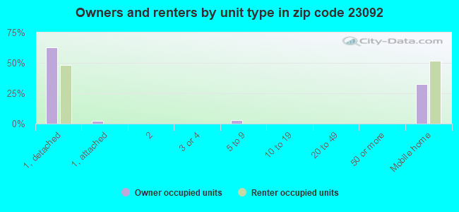 Owners and renters by unit type in zip code 23092