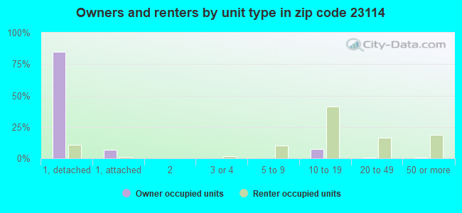 Owners and renters by unit type in zip code 23114