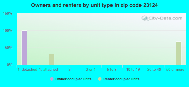 Owners and renters by unit type in zip code 23124