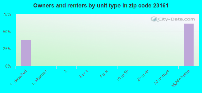 Owners and renters by unit type in zip code 23161