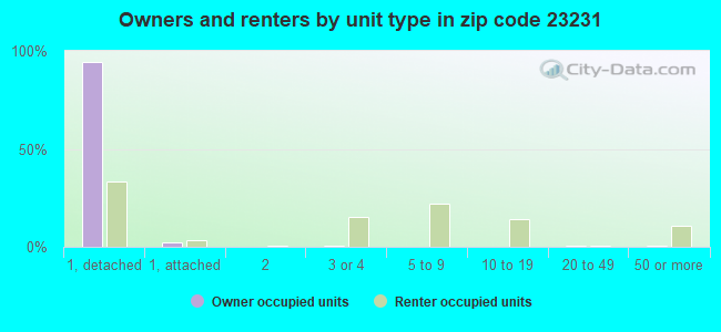 Owners and renters by unit type in zip code 23231