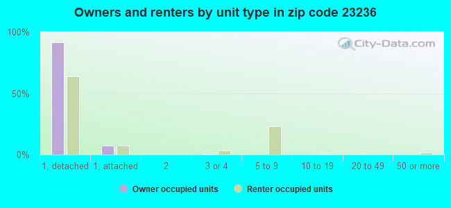 Owners and renters by unit type in zip code 23236