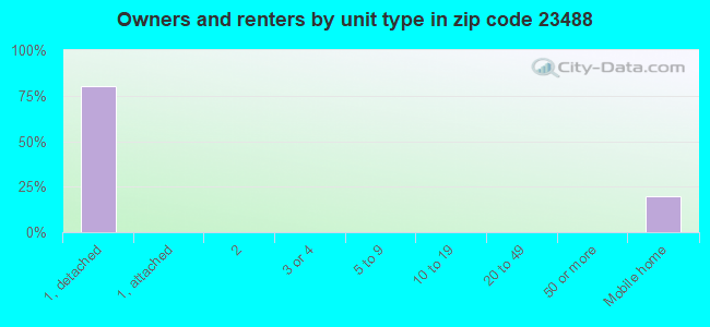 Owners and renters by unit type in zip code 23488