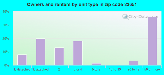 Owners and renters by unit type in zip code 23651