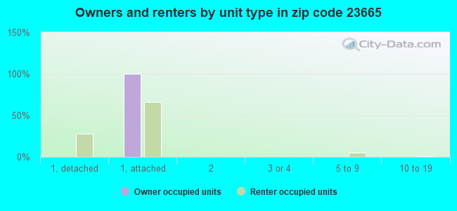 Owners and renters by unit type in zip code 23665