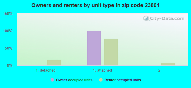 Owners and renters by unit type in zip code 23801
