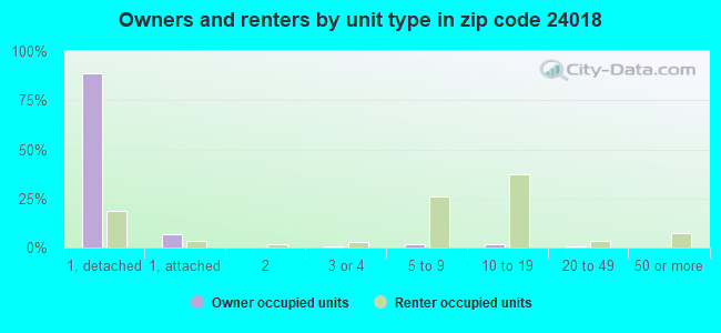 Owners and renters by unit type in zip code 24018